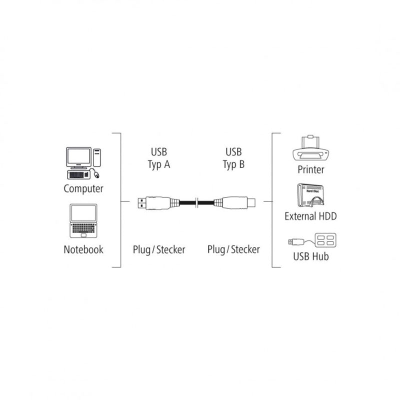 Кабел HAMA 200900 USB-A мъжко - USB-B мъжко, 1.5 м